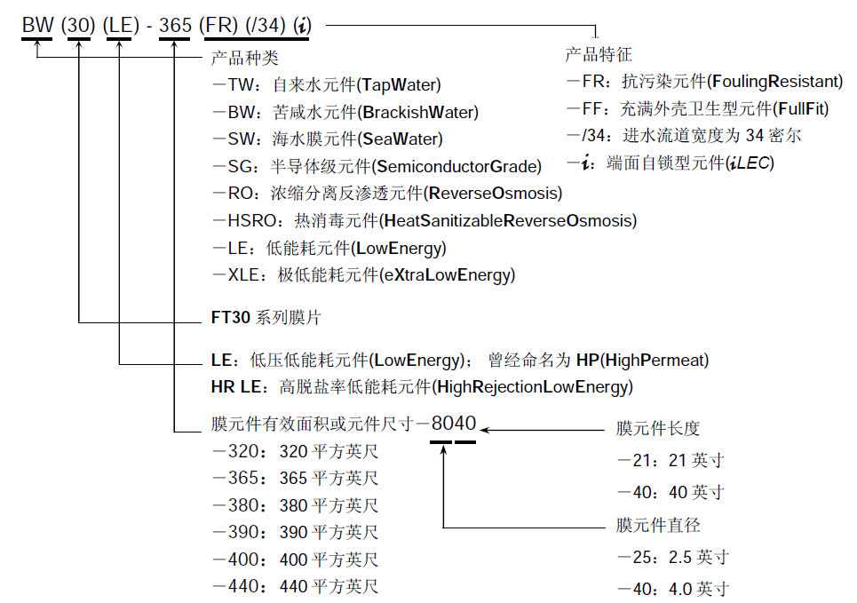 美国陶氏膜名称怎么解读