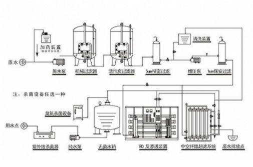 饮用水反渗透设备工艺流程图-蓝膜