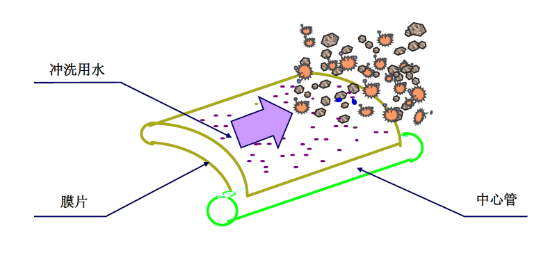 工业反渗透膜清洗
