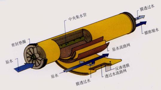 工业反渗透膜能够过滤哪些杂质？-蓝膜