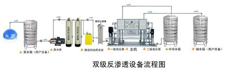 二级反渗透设备和一级反渗透设备有哪些区别？