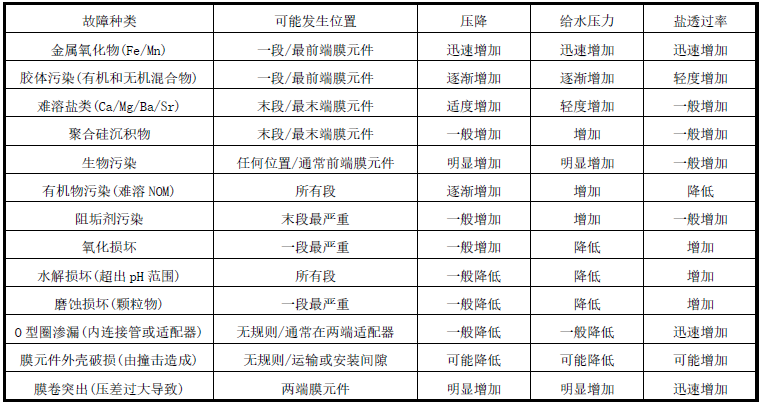 海德能反渗透膜如何清洗，清洗药剂该怎么配置