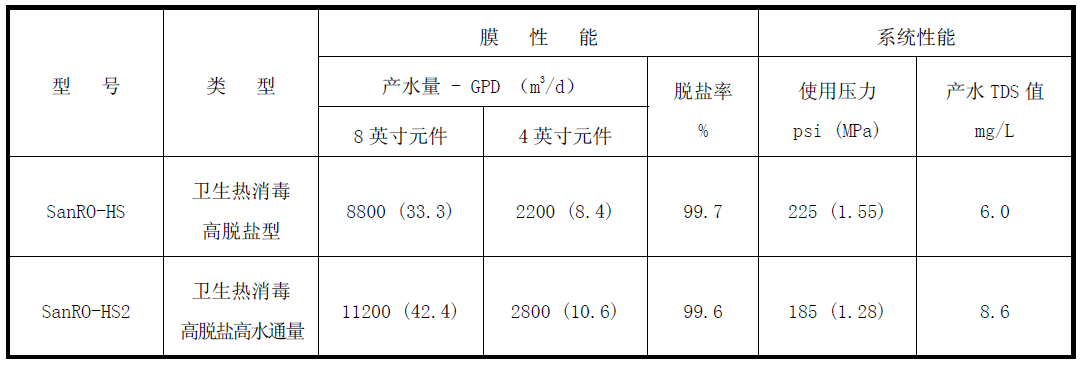 SanRO HS卫生级热消毒型反渗透膜参数