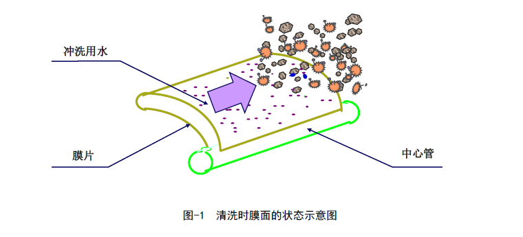 反渗透膜清洗原理图