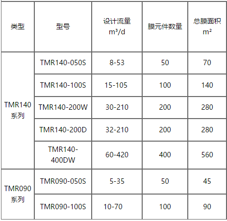 东丽MBR膜面积