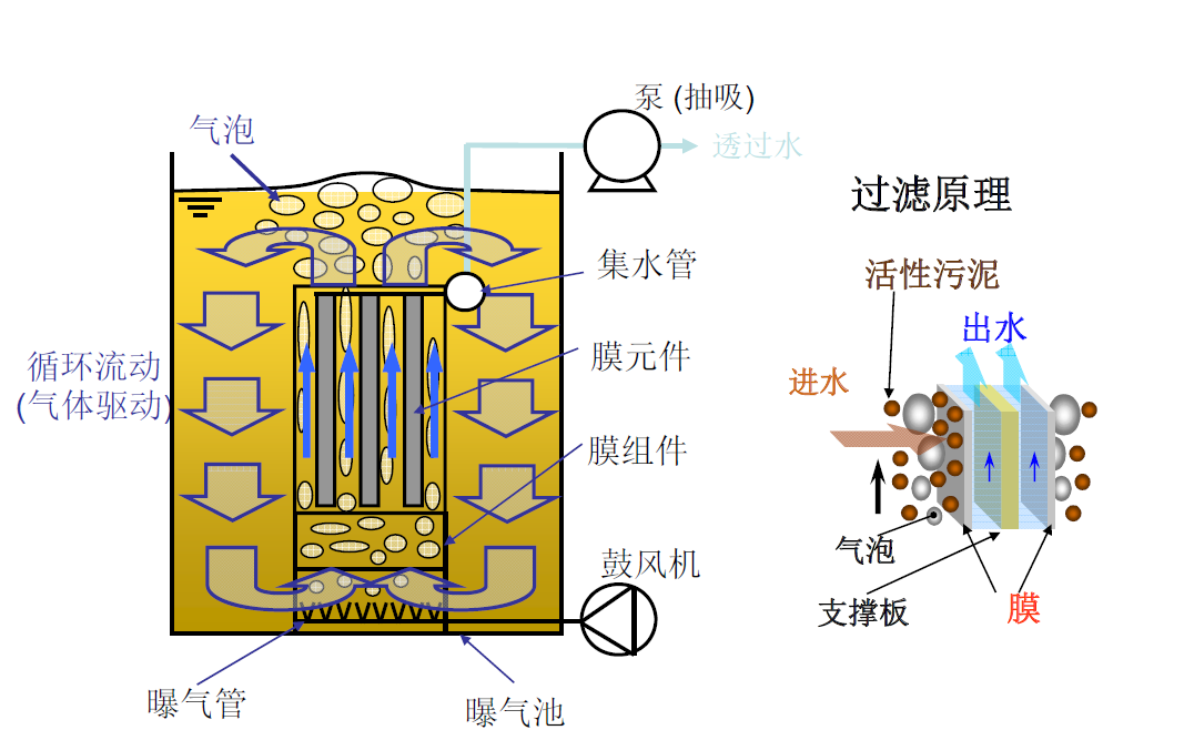 东丽MBR膜工作原理