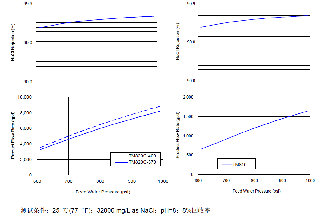 海水淡化膜运行压力曲线图