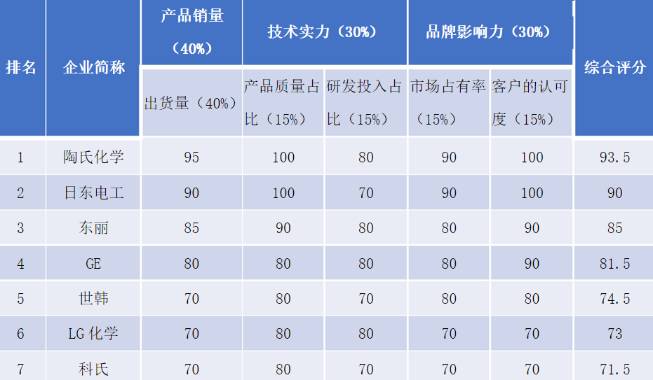 东丽膜市场行情