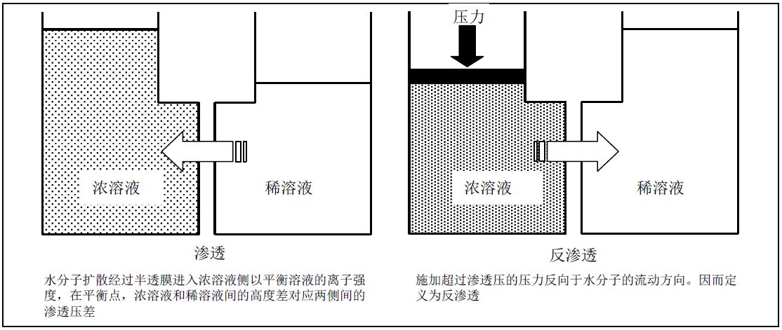 反渗透膜运行示意图