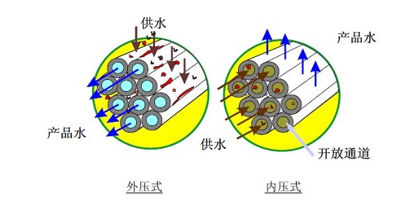 内压外压超滤膜工作原理图