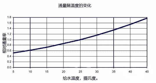 反渗透陶氏膜最高温度