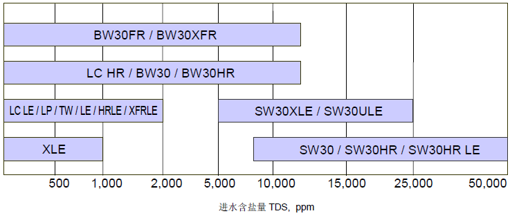 反渗透陶氏膜进水要求