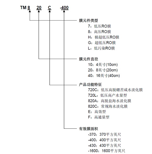 东丽反渗透膜元件型号解读