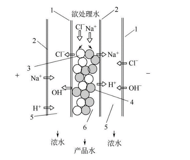 EDI模块