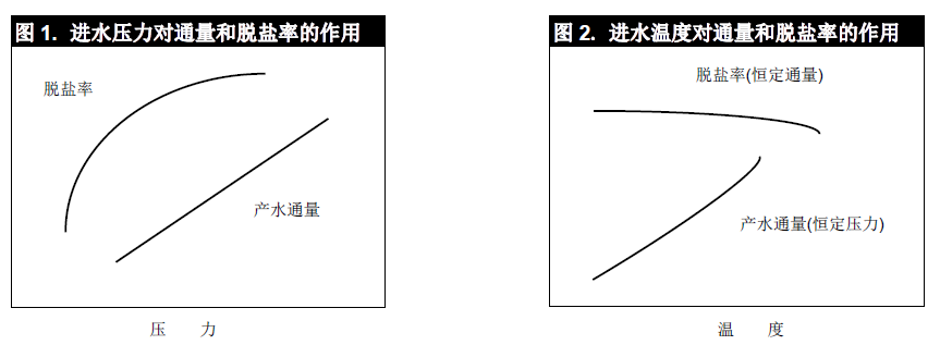 进水压力与温度对反渗透膜产水的影响