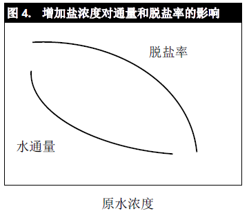 盐浓度对美国陶氏反渗透膜产水的影响