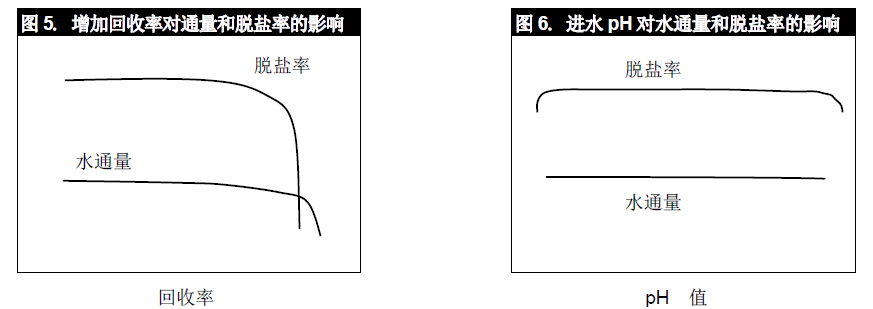 回收率和PH值对陶氏DOW反渗透膜产水的影响