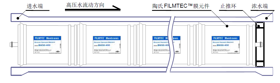 反渗透膜流水方向示意图