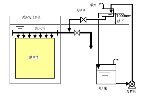 MBR平板膜清洗教程-更换周期、东丽清洗药剂配置-蓝膜