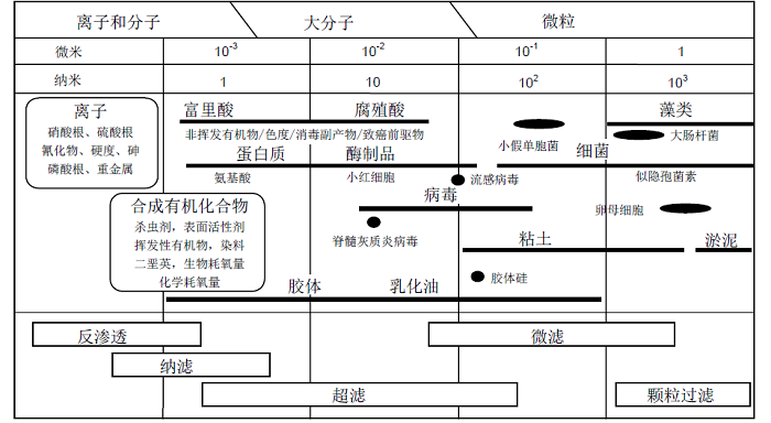 纳滤膜工艺和工作原理