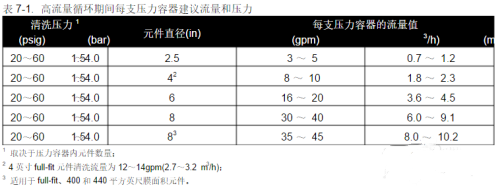 反渗透膜自己如何清洗步骤教程