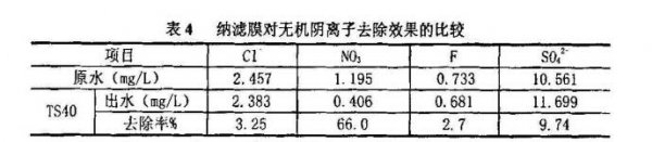 纳滤膜对各种离子的去除率