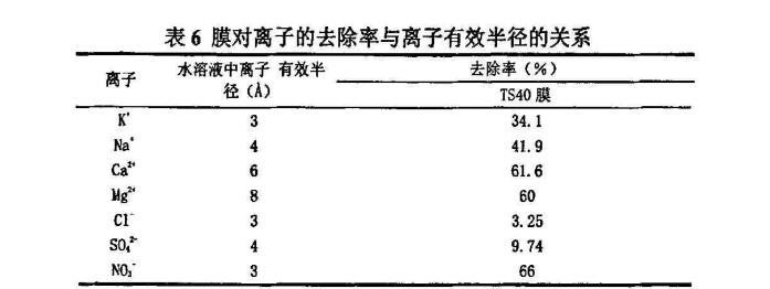 纳滤膜,对各种离子,去除率