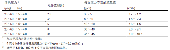 海水淡化膜,清洗方法,有哪些