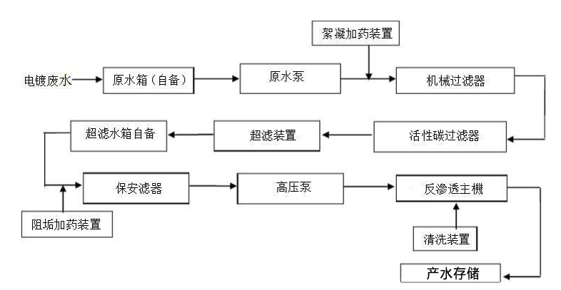 废水反渗透系统结构流程图