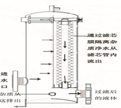 保安过滤器内部结构图